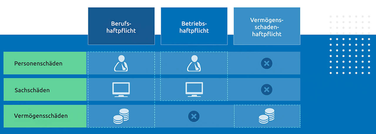 Welche Haftpflicht für Freiberufler oder Selbständige: Berufshaftpflicht, Betriebshaftpflicht oder Vermögensschadenhaftpflicht