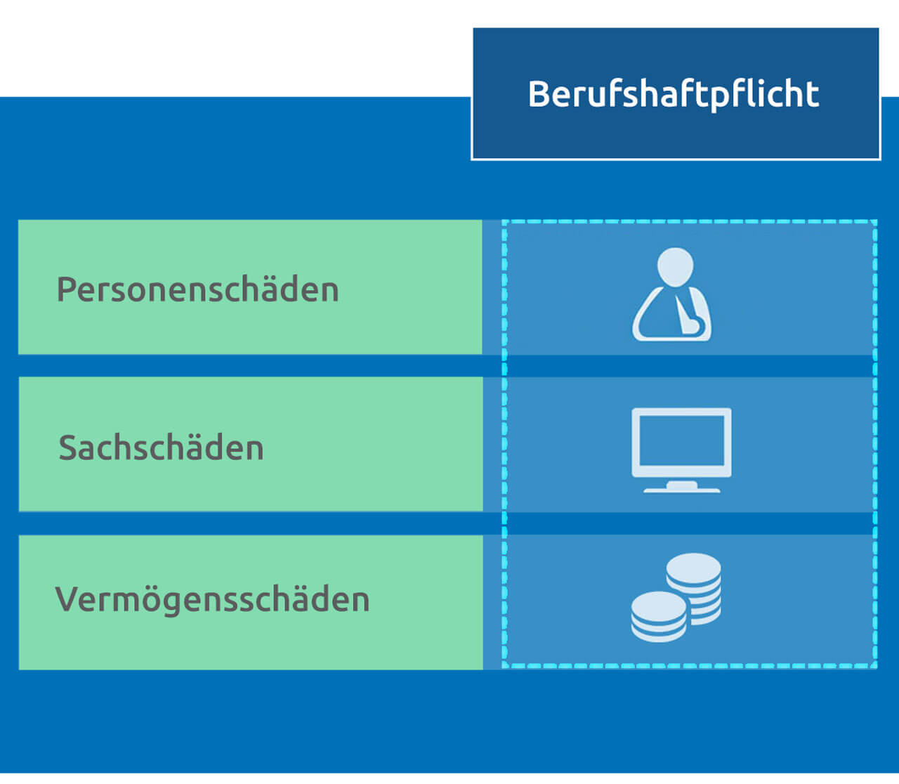 Berufshaftpflichtversicherung versichert Personen-, Sach- und Vermögensschäden