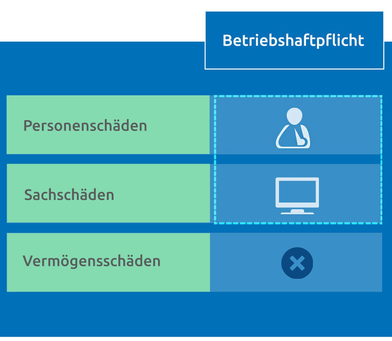 Betriebshaftpflichtversicherung versichert Personen-, Sach- und in Folge dessen Vermögensschäden