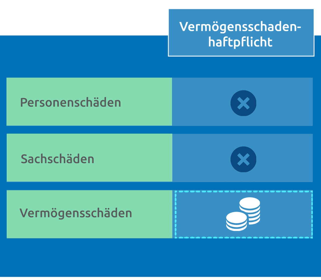 Vermögensschadenhaftpflicht versichert reine Vermögensschäden