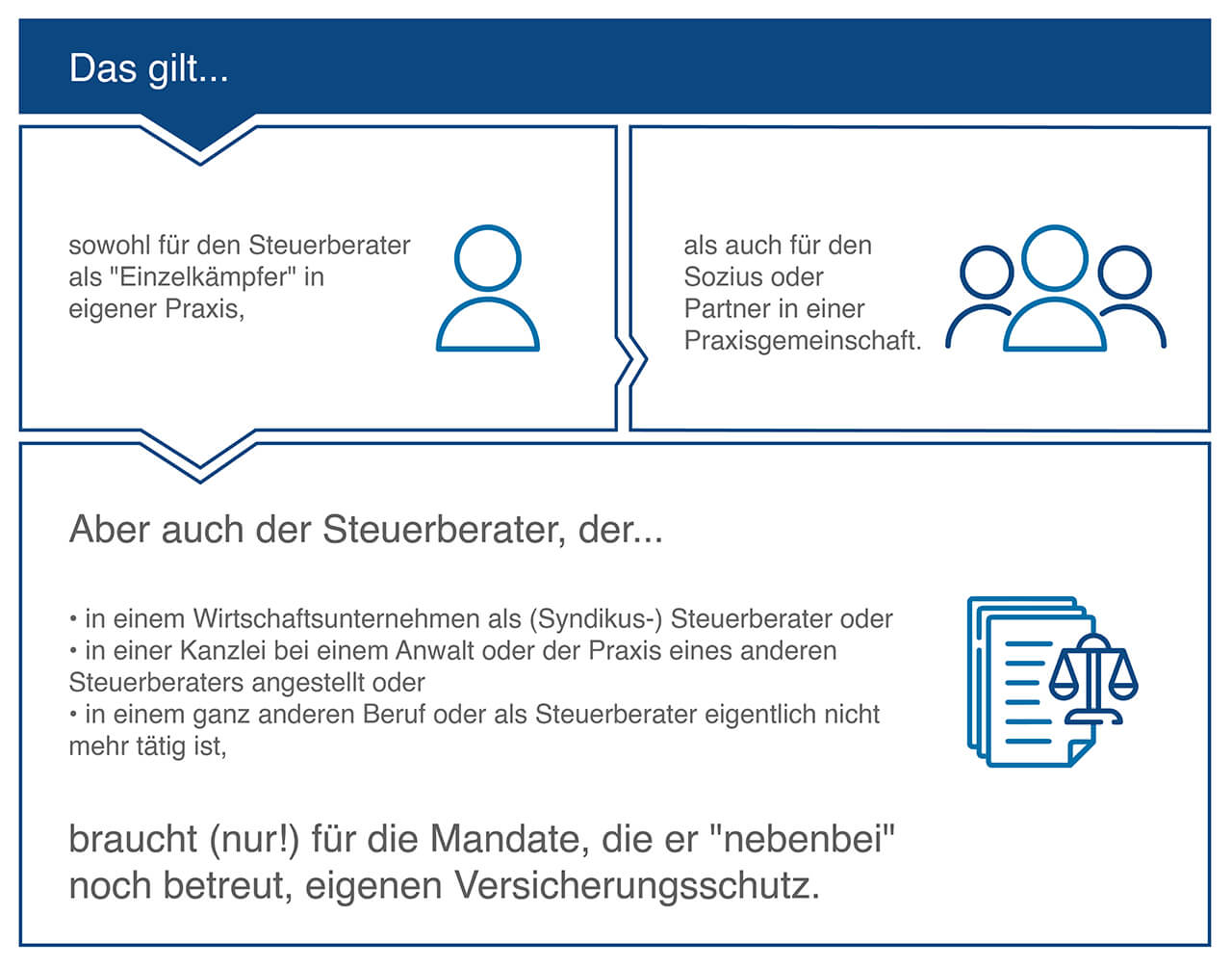 Welche Haftpflichtversicherungen für Steuerberater? Grafische Darstellung zur Ermittlung, welche Haftpflichtversicherungen für Steuerberater sind.