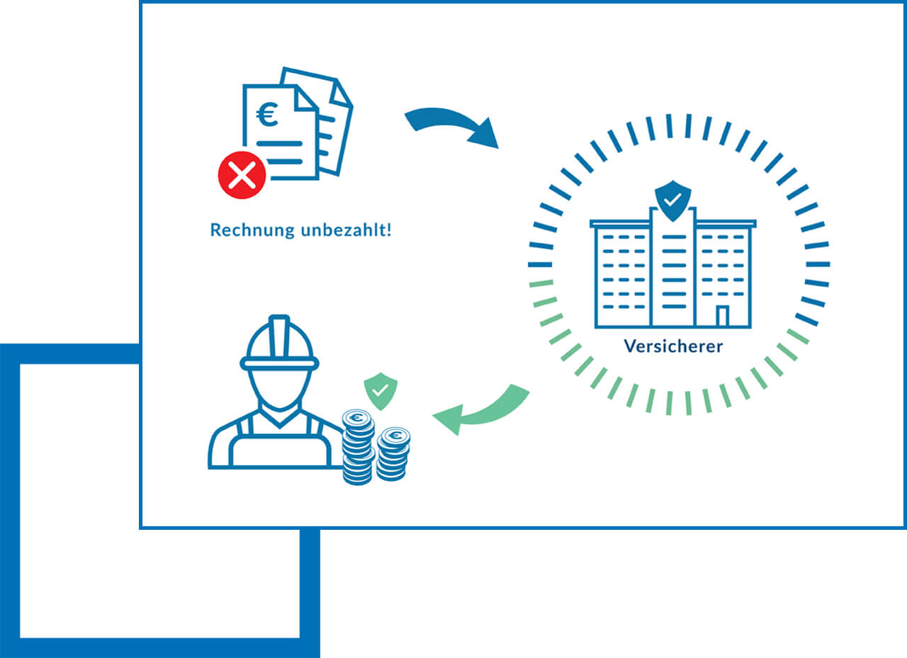 So funktioniert eine Forderungsausfallversicherung! Infografik zu: So funktioniert eine Forderungsausfallversicherung!