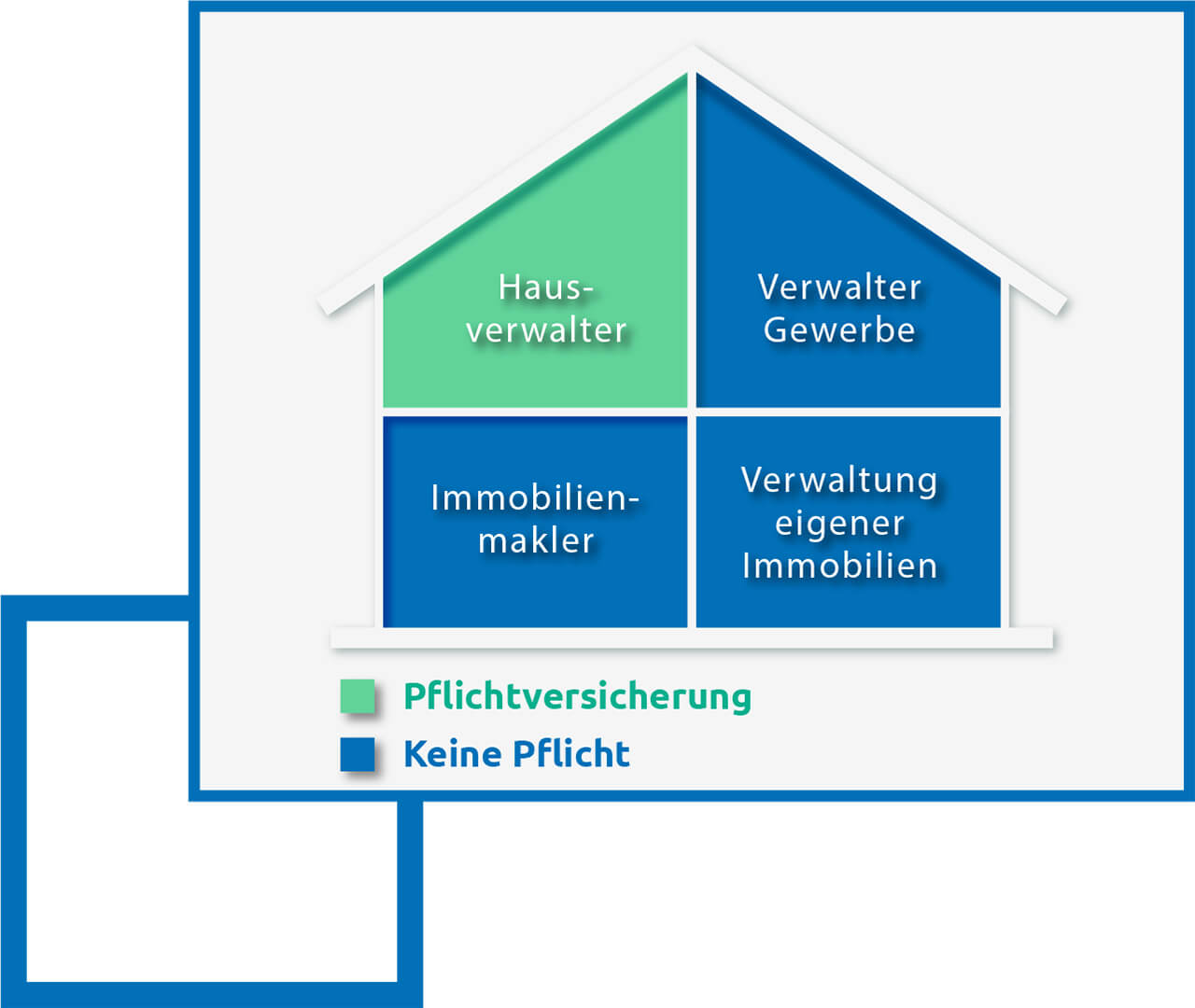 Für welche Tätigkeiten muss die Pflichtversicherung abgeschlossen werden? Hausgrafik, aufgeteilt in Versicherungen die Pflicht und die keine Pflicht sind