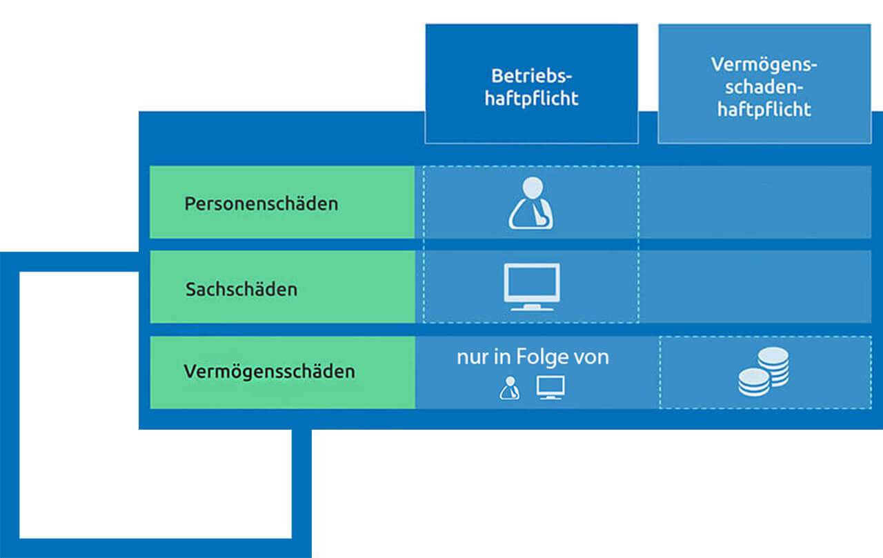 Unterschied Betriebshaftpflicht zu Vermögensschadenhaftpflicht Tabellarischer Unterschied Betriebshaftpflicht zu Vermögensschadenhaftpflicht