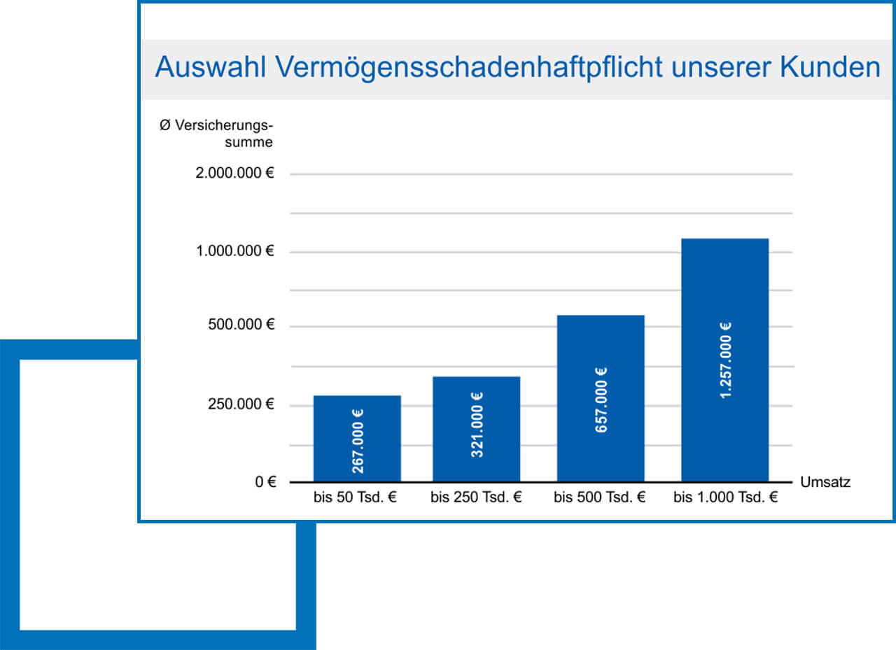 Die richtige Versicherungssumme für Ihre Vermögensschadenhaftpflicht wählen Tabelle zeigt die Auswahl der Versicherungssumme unserer Kunden für die Vermögensschadenhaftpflicht