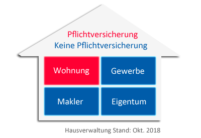 Haus mit Pflichtversicherung für Wohnimmobilienverwalter, keine Pflicht für Gewerbeimmobilienverwalter