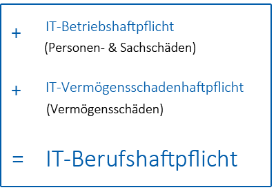 IT-Berufshaftpflicht = IT-Betriebshaftpflicht + IT-Vermögensschadenhaftpflicht