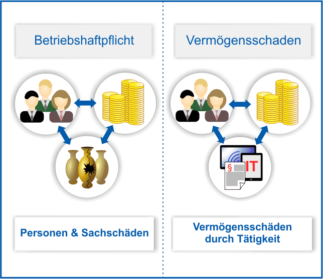 Unterschied zwischen Vermögensschadenhaftpflicht und Betriebshaftpflicht