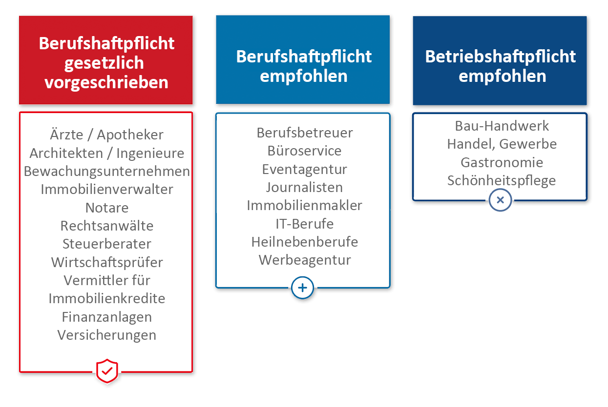 Welche Berufe haben eine Pflichtversicherung und für welche ist die Berufshaftpflicht empfohlen
