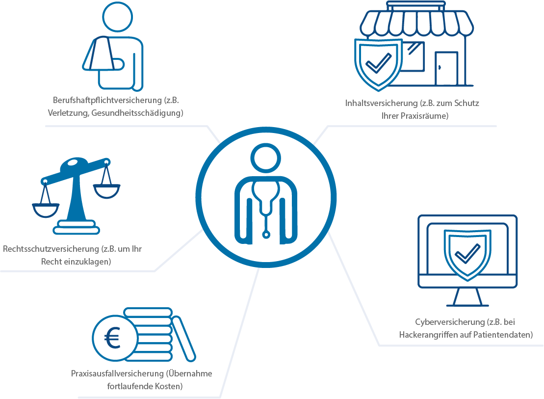 Übersicht Leistungen der Berufshaftpflichtversicherung für Ärzte von Finanzchecks