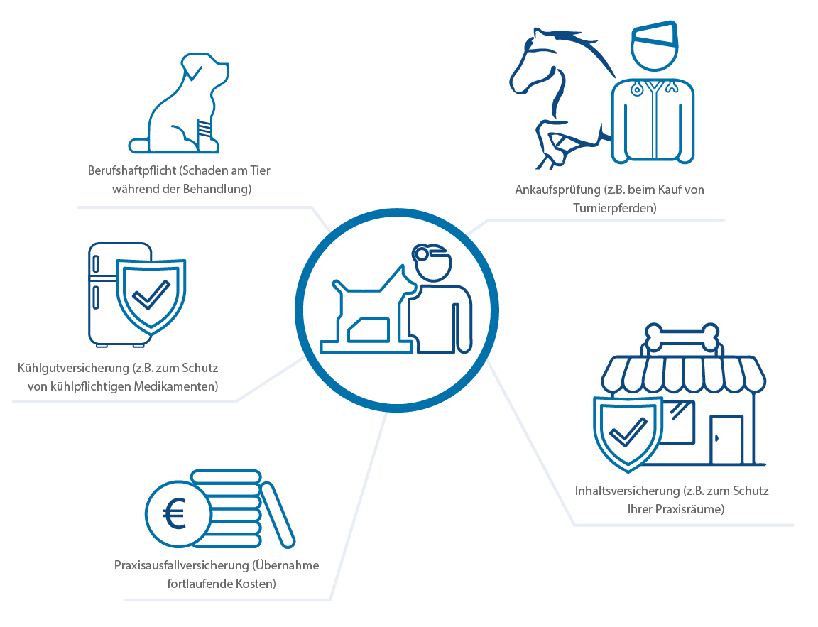 Übersicht Versicherung für Tierarzt von Finanzchecks