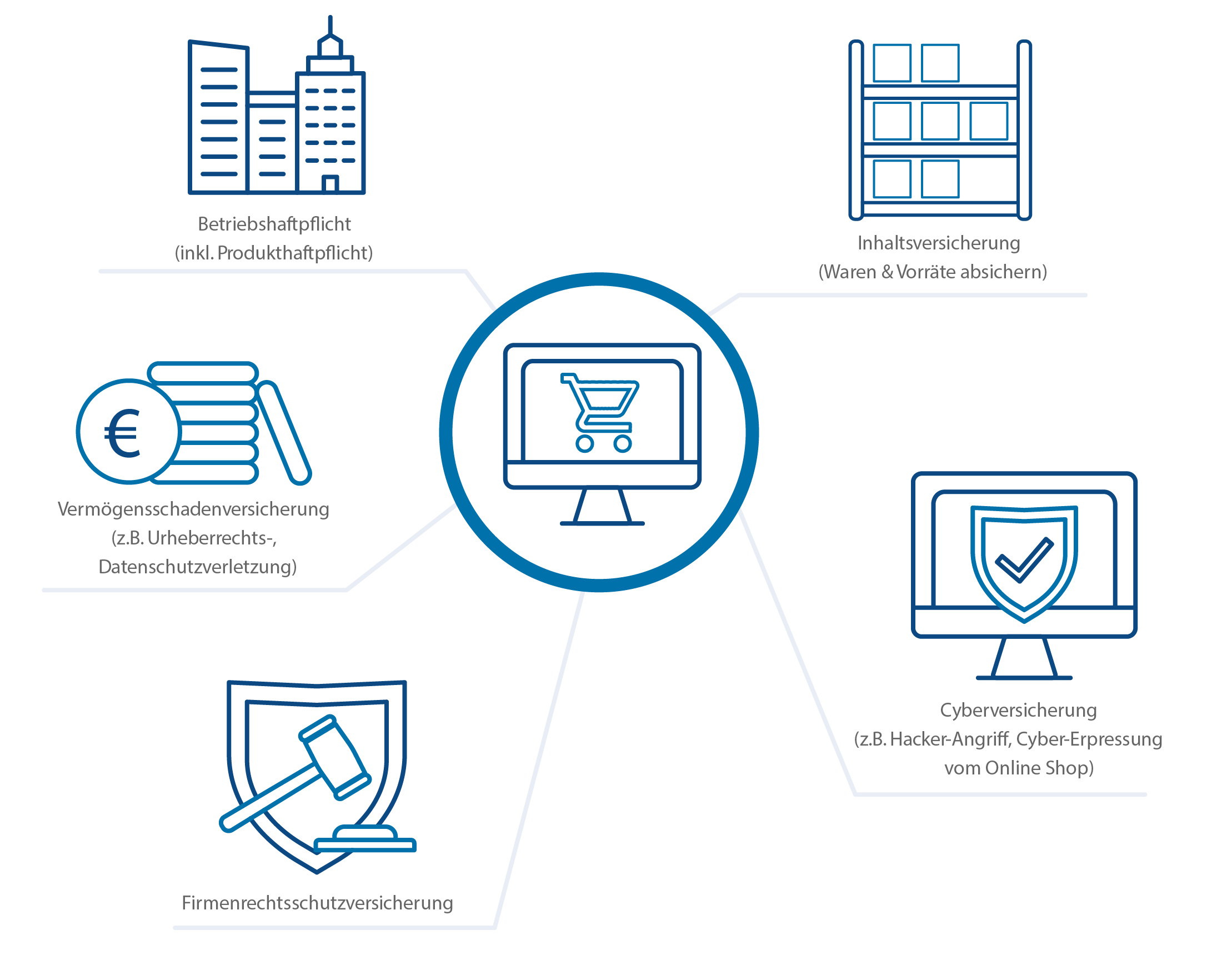 Übersicht der Bausteine der Gewerbeversicherung für Online-Stores bzw Onlineshops
