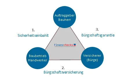 Bürgschaftsversicherung