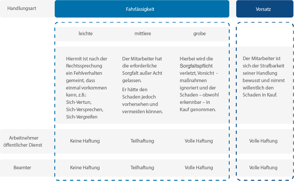 Überblick der Haftungsaufteilung bei Fahrlässigkeit und Vorsatz: Bei welcher Anstellung gilt welche Haftung?