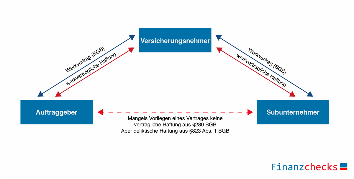 Haftungen im Dreieck zwischen Vresicherungsnehmer, Auftraggeber und dem Subunternehmer