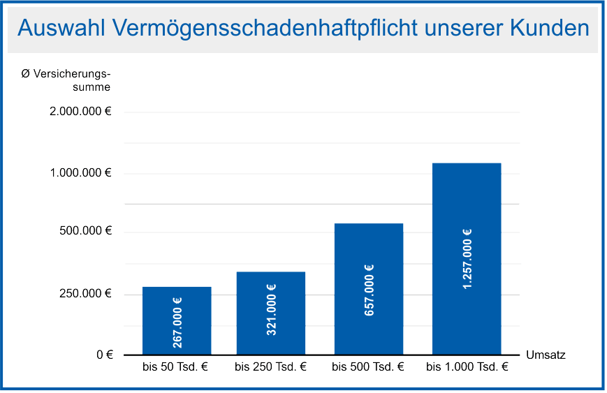 Vermögensschadenhaftpflicht Versicherungssumme Höhe ausgewählte Versicherungssumme der Vermögensschadenhaftpflicht von Finanzchecks Kunden