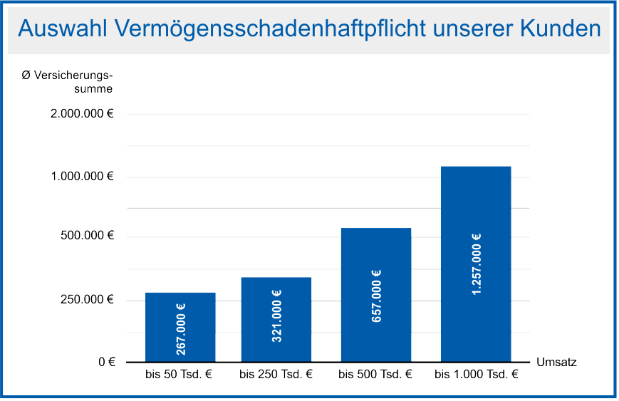 Höhe ausgewählte Versicherungssumme der Vermögensschadenhaftpflicht von Finanzchecks Kunden