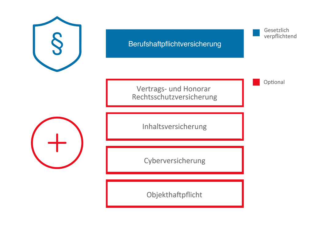 Wichtige Versicherungen für Architekten - Berufshaftpflicht, Rechtsschutzversicherung, Cyberversicherung, Inhaltsversicherung, Objekthaftpflicht