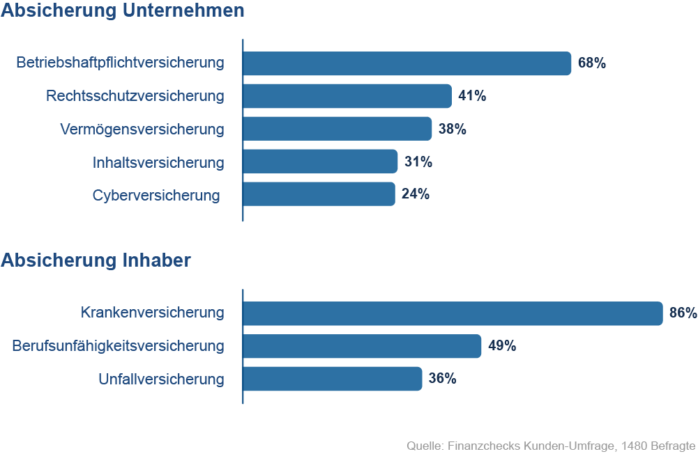 Ergebnis der Kundenumfrage von Finanzchecks: Welche Absicherung haben Unternehmen und Inhaber