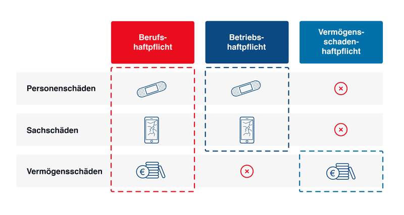 Welche Haftpflicht für Freiberufler oder Selbständige wichtig - Berufshaftpflicht, Betriebshaftpflicht oder Vermögensschadenhaftpflicht