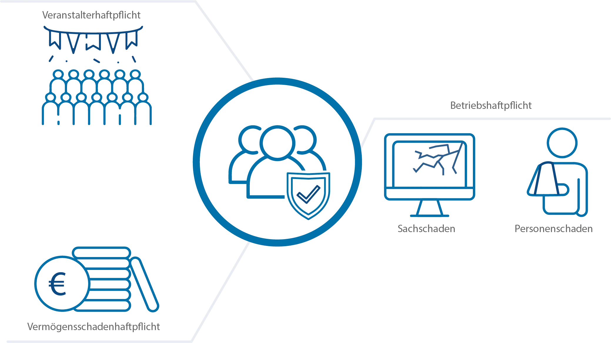 Die wichtigsten Punkte einer Haftpflichtversicherung für Verine in einer Illustration: Betriebshaftpflicht, Veranstalterhaftpflicht und Vermögensschadenhaftpflicht für Vereine